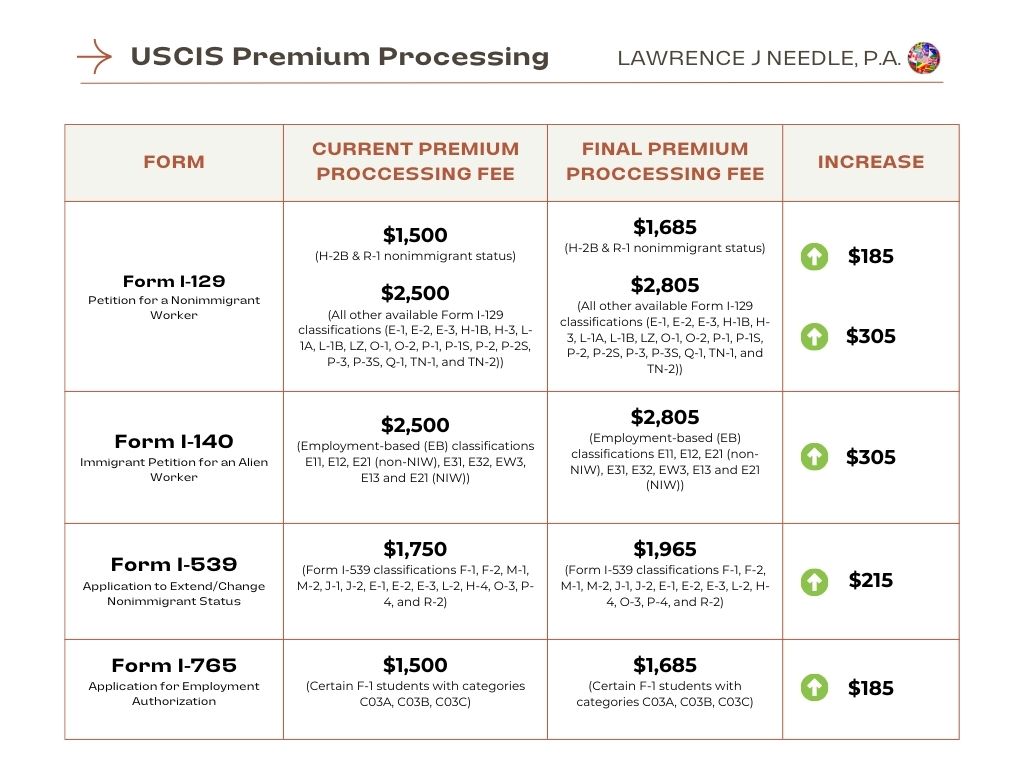USCIS Premium Processing Fee Comparison